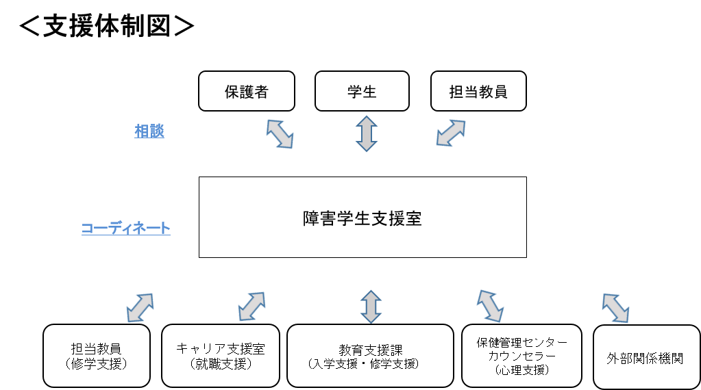 支援体制図